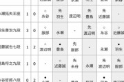 【王将戦 挑決リーグ】渡辺明名人が永瀬拓矢王座に勝利