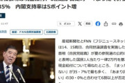 石破首相が表明した一律2万円の現金給付､6割超が否定的