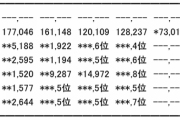 【勝敗】とりあえず全支店の初日売上枚数が出たけど単独勝負の本店はどうなるかな？