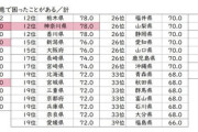【突然の便意】3位電車の中　2位クルマの運転中、一位は？　7割が経験あり…東京都では86％  [11/3]