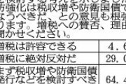 防衛増税反対93.4％