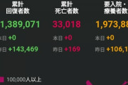 新規感染者＋２４９８３０　死者＋１６９