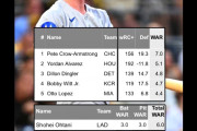 大谷翔平の4年連続MVPにまさかの黄信号、PCAの台頭でWARランキング2位に転落（海外の反応）