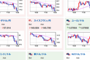 【相場】ドル円１３１円割れギリギリ　日銀政策修正や本日の米CPI意識　どちらに飛ぶかはまだ不明