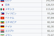 【悲報】　ロシアGDP、経済制裁により半減へ・・・