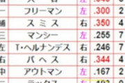 【朗報】ドジャース打線、見ただけでヤバい！想像の30倍ヤバいと話題に