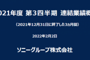 【速報】ソニー決算、営業利益1兆2000万円で過去最高　ゲーム部門も増益
