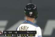 【速報】日ハム石井一成、猛打賞ｷﾀ━━━━(ﾟ∀ﾟ)━━━━!!