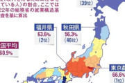 日本で一番無職が多い都道府県がこちらでーすｗｗｗｗｗ