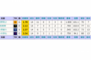 【悲報】　セ・リーグ規定到達投手（僅か４人）の成績一覧wxwxwxwxwxwxwxwxwxwxwxw