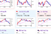 【為替相場】本日日銀金融政策決定会合、欧HICP、米PCEデフレーター、失業保険あり　ドル円は調整の動きで１５３円台前半　金、ビットコインは底堅い動き