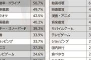 【祝アイマス25周年】「20代の趣味」、30年間でめちゃくちゃ変わるｗｗw