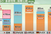 「財務省への批判」がXで急増、リプライは衆院選後15倍以上に！殺到の批判コメントを可視化