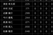 日本ハムの本日のスタメン平均打率.135ｗｗｗｗｗｗｗｗ