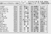 【枠順確定】4/3(土) 第53回 ダービー卿チャレンジトロフィー