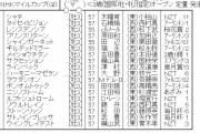 【競馬】　NHKマイルカップ(GI)　枠順確定　レシステンシア2枠3番
