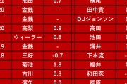 【朗報】楽天石井GM、トレード強者だった！