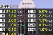 【悲報】社民党、うっかり支持率が0％になってしまう ｗｗｗｗｗｗｗｗｗｗｗｗｗｗｗｗ