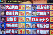 【画像】サポーターが望む五輪サッカー日本代表のオーバーエイジランキングｗｗｗｗ