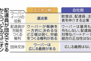 ウーバー配達員「労働者の権利」紛争が大詰め、就職氷河期世代が団体交渉を求め奮闘