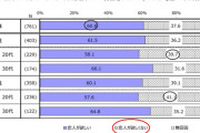 【悲報】独り身の若者、4割が恋人欲しくないと回答