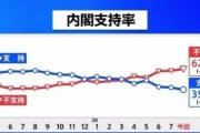 【JNN世論調査】安倍内閣支持率 35.4％で過去最低を記録　不支持は62.2パーセントｗｗｗｗ