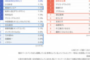 【悲報】今の20代、信頼してる人「ひろゆき」が2位に
