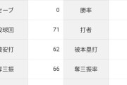 バウアー「3勝3敗 防御率3.30 投球回71 奪三振率8.37 whip1.13」←これについての率直な感想wwwww