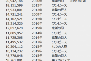 鬼滅の刃、週間売上300万部と年間売上2100万部突破！！！