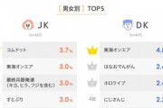 【速報】JK･DKに人気のYouTuberランキング発表　当然全員わかるよな？