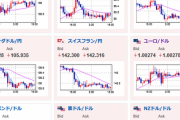 【相場】ドル円は１３８円台半ばまで再び円高　日経平均はわずかに下落　この後欧米経済指標発表等