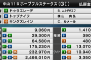 【ホープフルS】散々固いレースって言われてたのにクソ荒れてて草