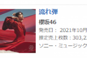 櫻坂46、3rdシングル『流れ弾』初日売上303,232枚でオリコン第1位を獲得！【デイリーシングルランキング】