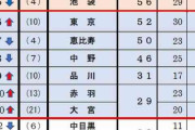 「吉祥寺」が5年連続1位！首都圏 20・30代単身者が選んだ「住みたい街ランキング2022」