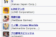 【最新セルラン】2位ウマ娘　9位プロセカ　125位ミリシタ　126位シャニマス　127位デレステ