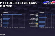 【悲報】欧州、戦争のせいで電気自動車のシェアが急増