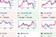 【相場】ドル円、さらにジリジリ円高に推移　１ドル１３４円台半ば