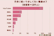 【悲報】キッズ「大きくなったらYouTuberになりたい！」　親「お願い…YouTuberだけはやめて」
