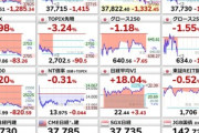 【悲報】日経平均株価､3万8000円割れ 下げ幅は今年最大の1285円下落 2016年6月以来約８年ぶりの大きさ
