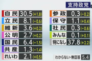 【悲報】国民民主党さん、支持率が急落してしまう