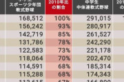 とんねるず石橋「野球人口減少問題は深刻だ。このままでは手遅れになる」　なんJ民「サカ豚か？」