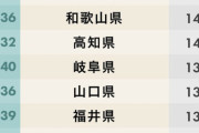 【速報】都道府県魅力度ランキング2019年版、納得できない……