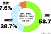 食欲・睡眠欲・性欲、ないと生きていけないものは？性欲の割合が…