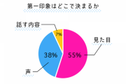 第一印象がいい人はその後もいい印象のままですか？