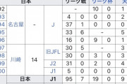 元Jリーガーの中西哲生、久保建英をダシにして小学生から3日間の指導で11万円をぼったくるｗｗｗｗ