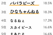 【画像】最近の若者に人気のYouTuber、聞いたことない奴だらけになる…