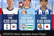 【動画】アジア人(ほぼ日本人)サッカー選手の現在の市場価値が分かりやすくまとめられた動画ｗｗｗ
