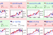 【為替相場】日本時間、円安方向の流れ加速　ドル円１０９．３円、ポンド円１５０．３円付近