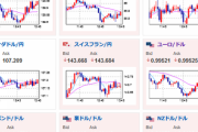 【相場】RBAは利上げ　ドル円は上昇し１ドル１４０円台半ば