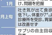 紅麹サプリで「ファンコーニ症候群」発症、40代女性「裏切られた気持ちだ」…腎臓機能は今も回復せず